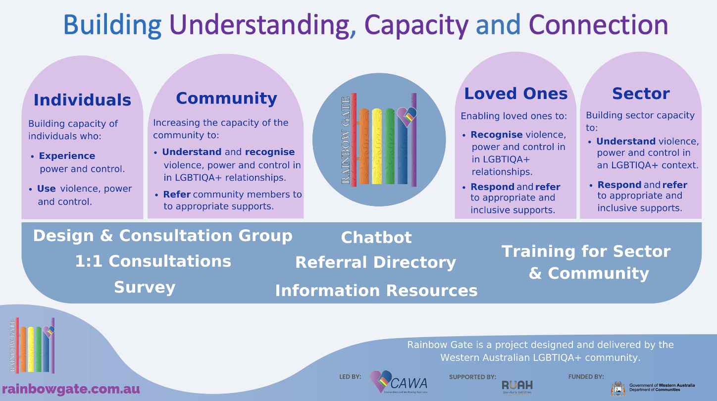 Building understanding, capacity and connection